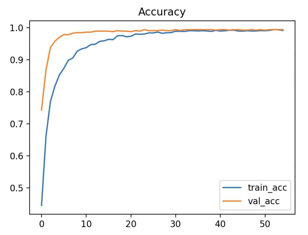 Intel image model accuracy