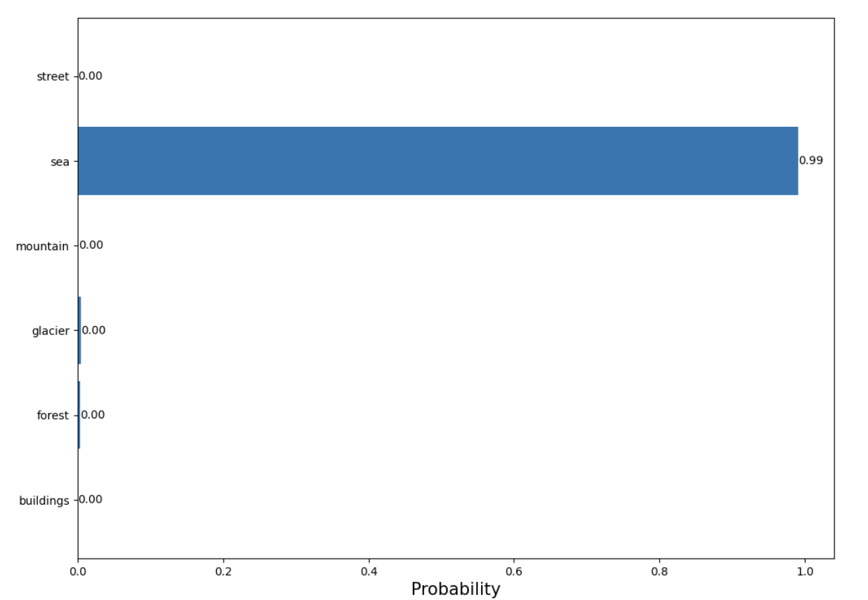 Intel image model confusion matrix