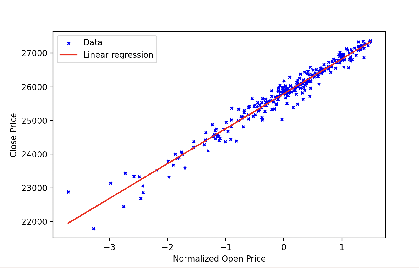 Linear regression model for stock price prediction