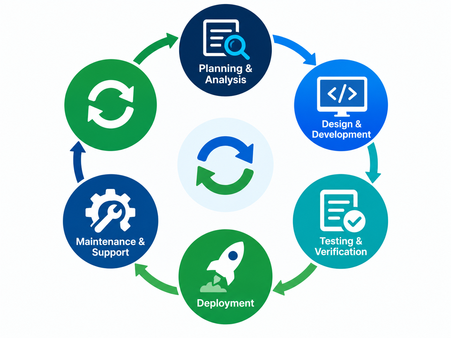 Software development lifecycle from planning and analysis through maintenance and support