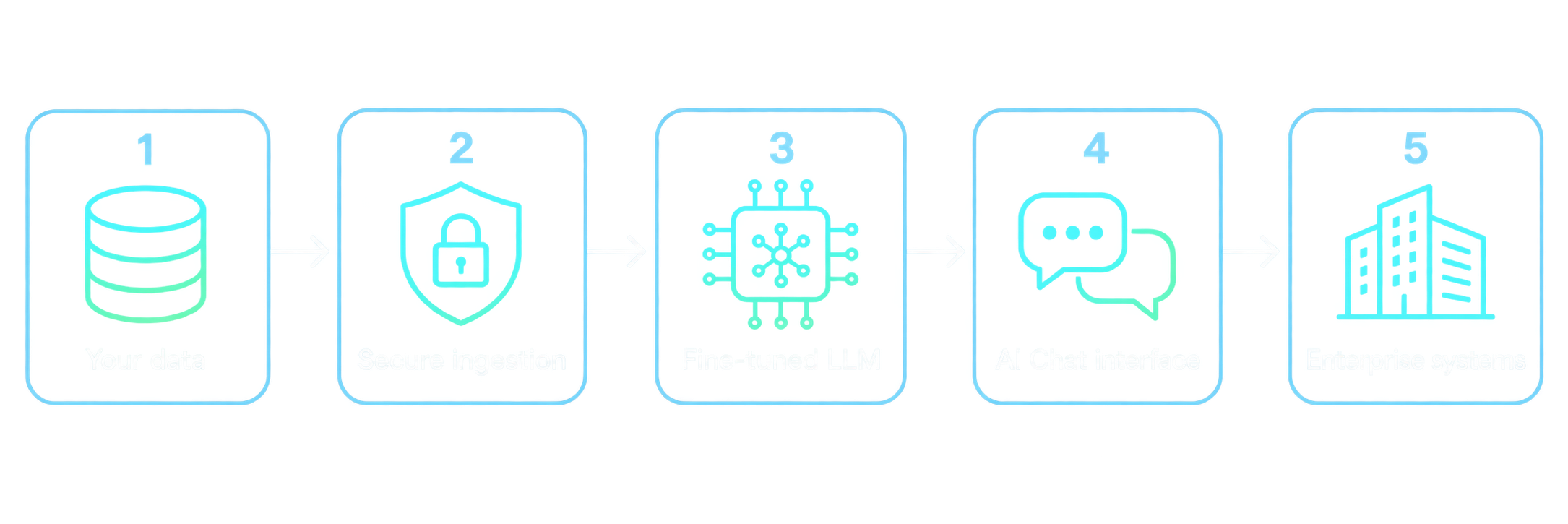 Five-step enterprise LLM flow: your data, secure ingestion, fine-tuned LLM, AI Chat interface, and enterprise systems
