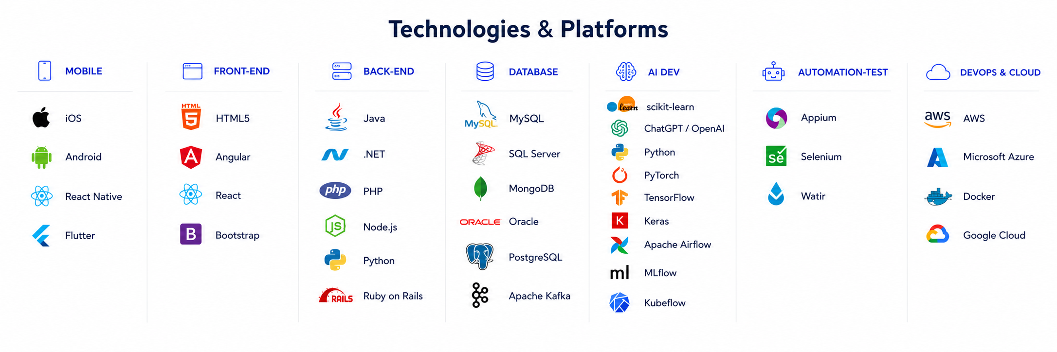 BSP technologies and platforms across mobile, frontend, backend, databases, AI, testing, DevOps and cloud